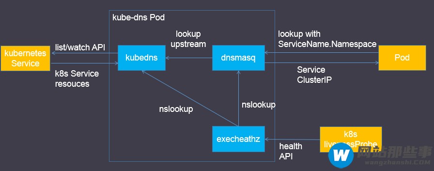 怎么在kubernetes中部署DNS