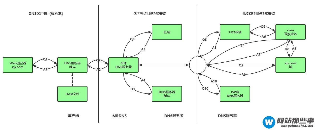 如何通过 DNS 实现高可靠的负载均衡和访问提速