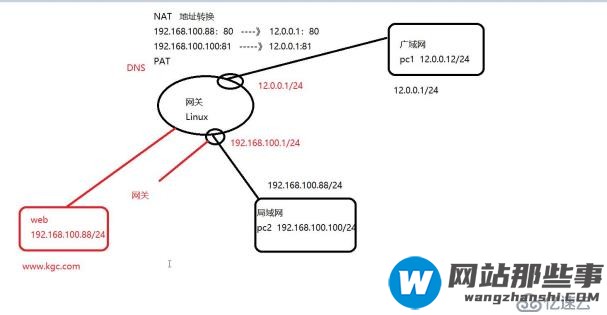 Linux搭建DNS分离解析服务