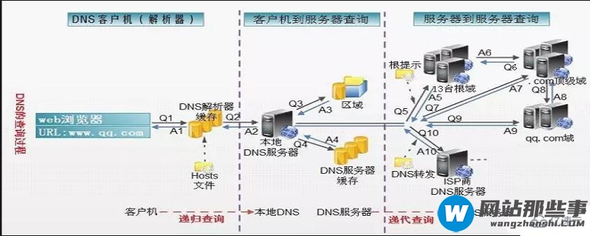 dns缓存指的是什么