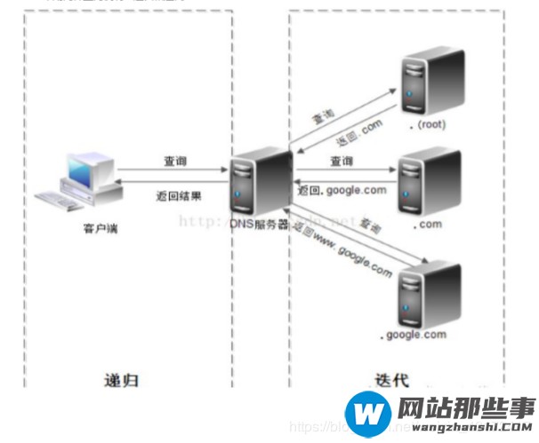 详解Linux搭建DNS服务器