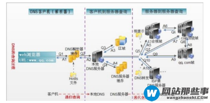 详解Linux搭建DNS服务器