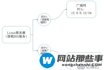 DNS牛刀小试之DNS分离解析