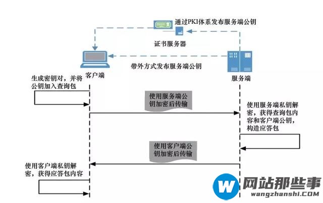 基于隐私保护技术的DNS通信协议介绍