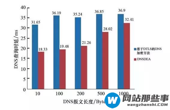 基于隐私保护技术的DNS通信协议介绍