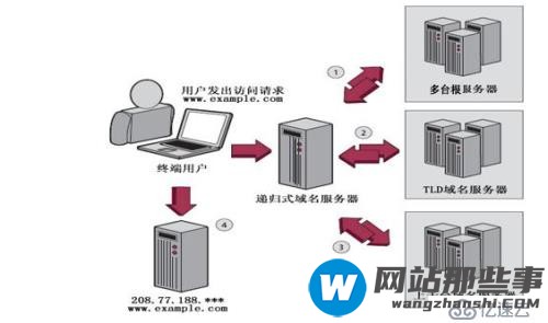 五、DNS与bind