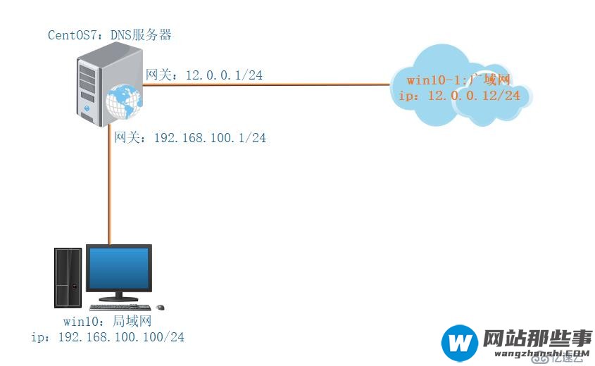 CentOS 7搭建简单的DNS分离解析服务