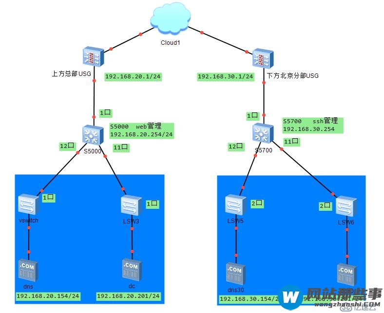 CentOS7 DNS服务器bind安装配置