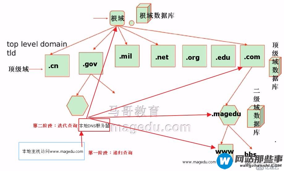 DNS服务正向、反向解析区域，主/从区域数据库复制，子域授权及基本安全控制