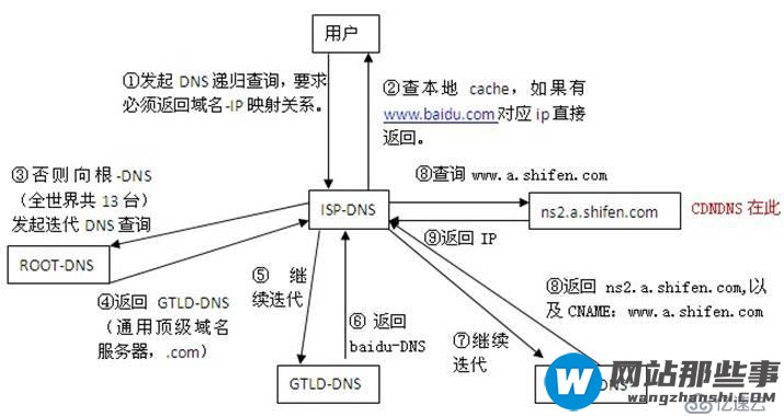 你所忽略的DNS---DNS实战及深度解读