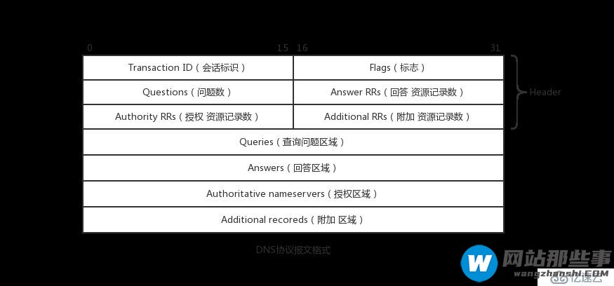 你所忽略的DNS---DNS实战及深度解读