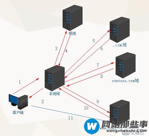 DNS服务器介绍（一）——创建DNS正反解析区域