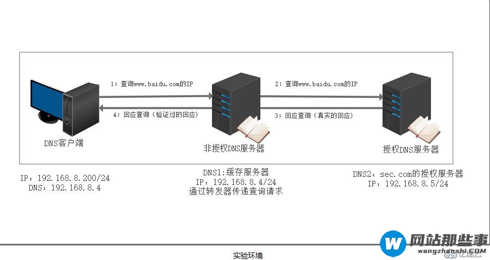 MCSE笔记 DNSSEC