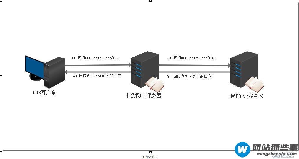 MCSE笔记 DNSSEC