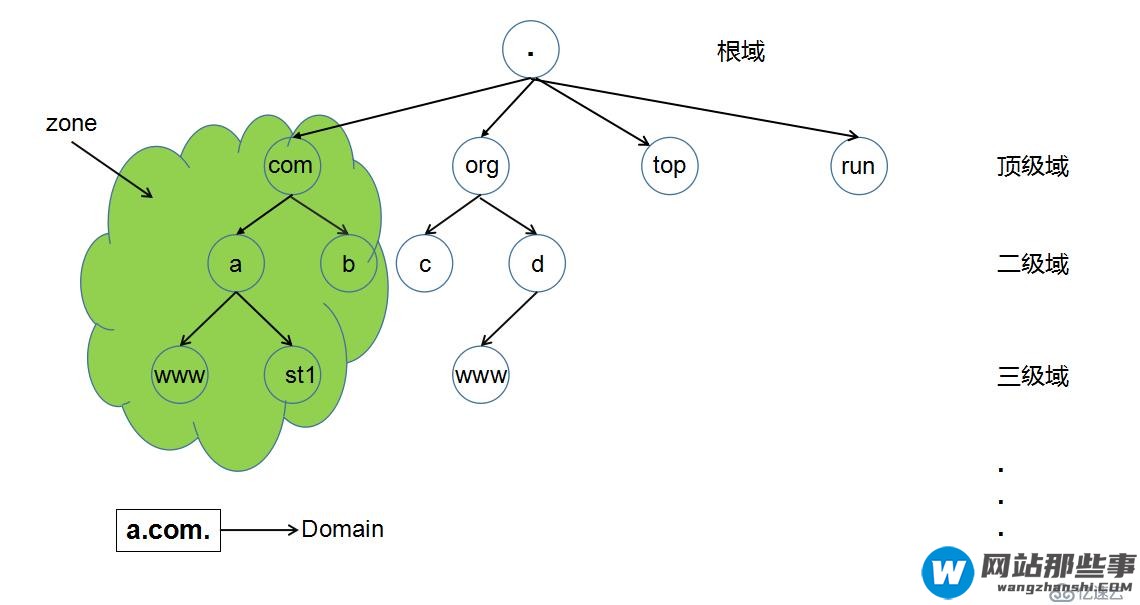 DNS 服务器--从入门到放弃