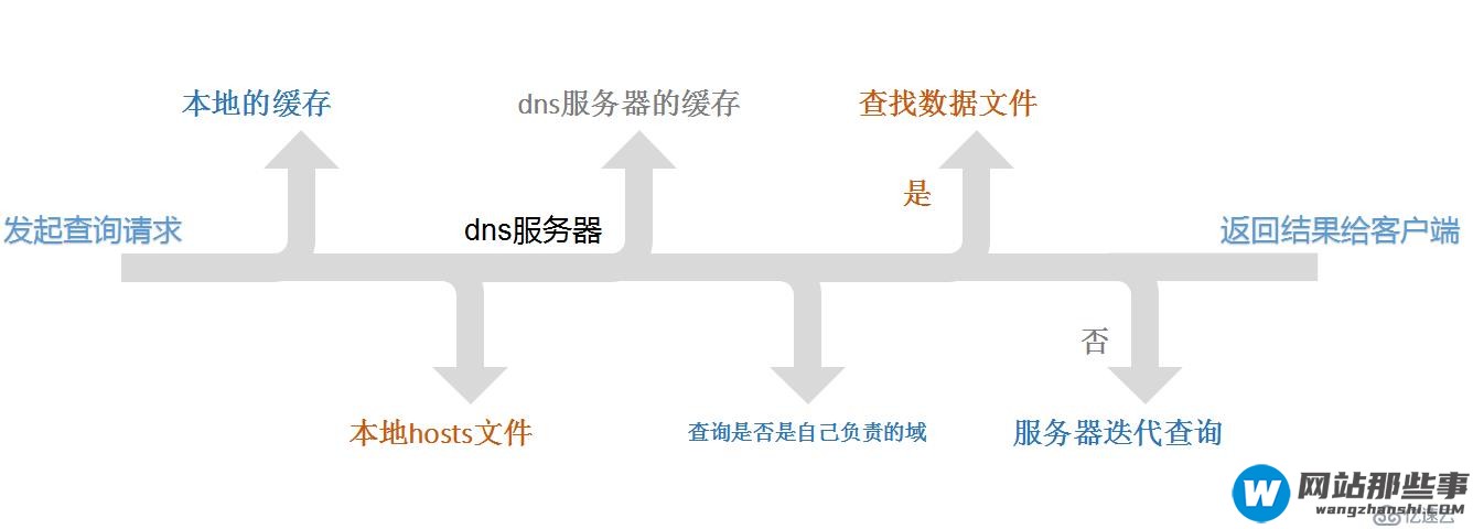 DNS 服务器--从入门到放弃