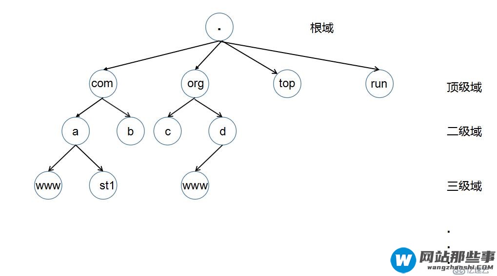 DNS 服务器--从入门到放弃