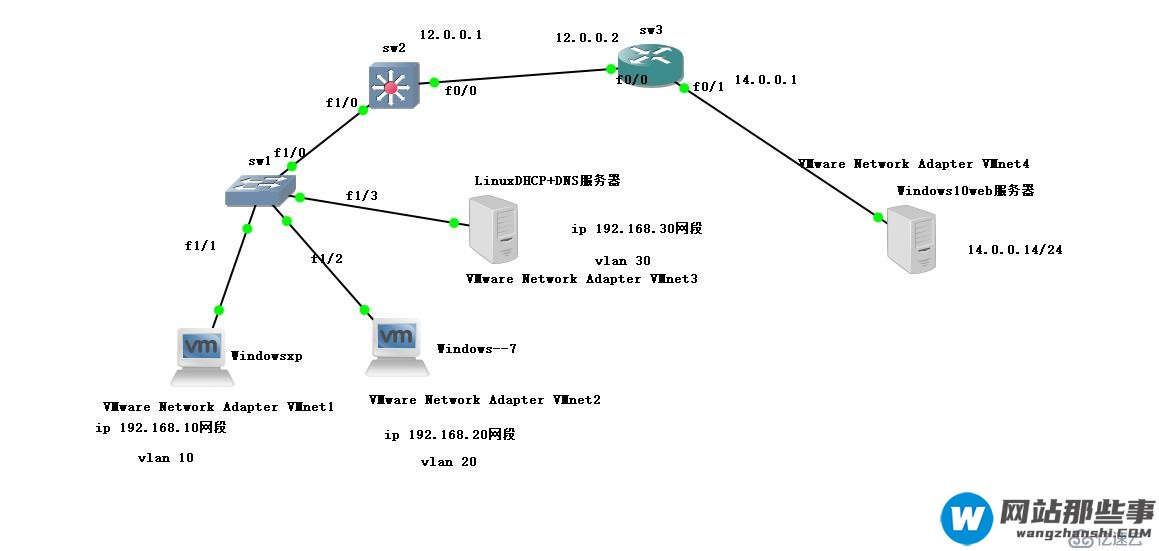 在Linux搭建一个DHCP+DNS服务器，并模拟访问web服务器