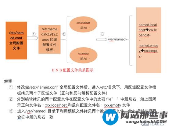 DNS（域名服务器）实验：