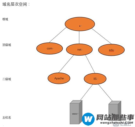 DNS（域名服务器）实验：