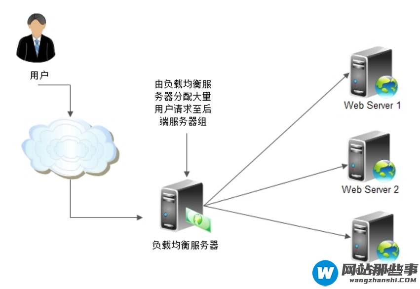 使用DNS的服务发现及内部负载均衡