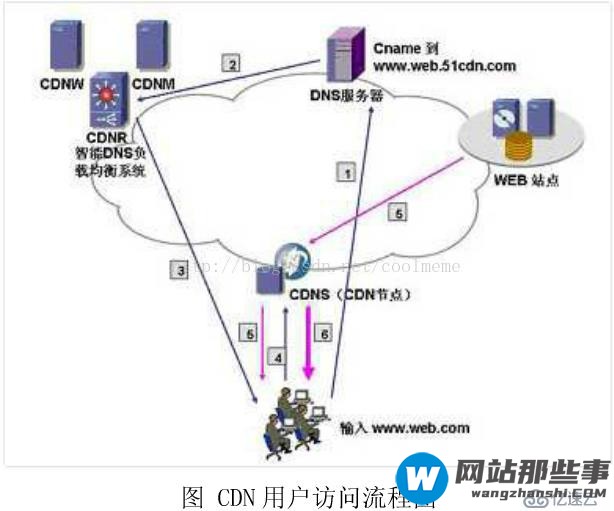 CDN原理流程解析