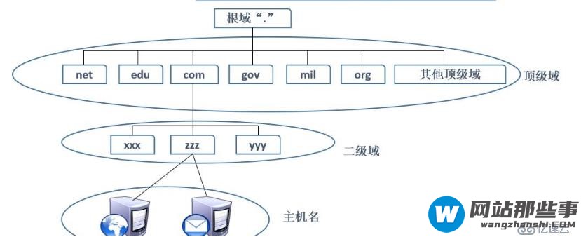 基于DHCP+DNS+WEB的小型架构