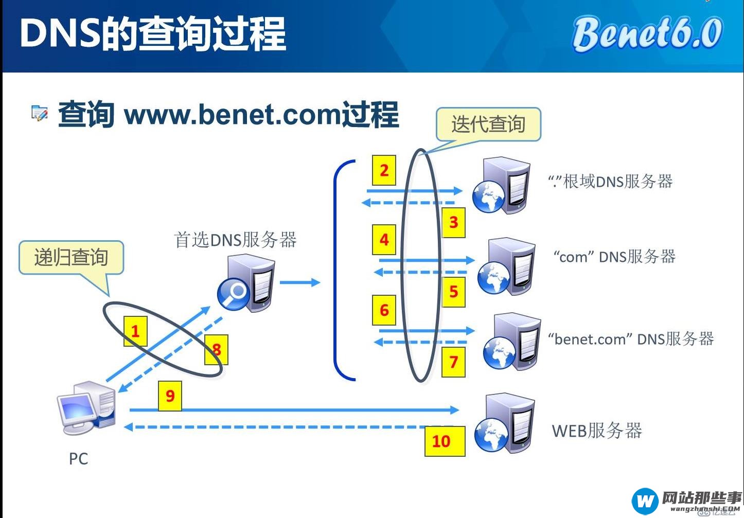 基于DHCP+DNS+WEB的小型架构