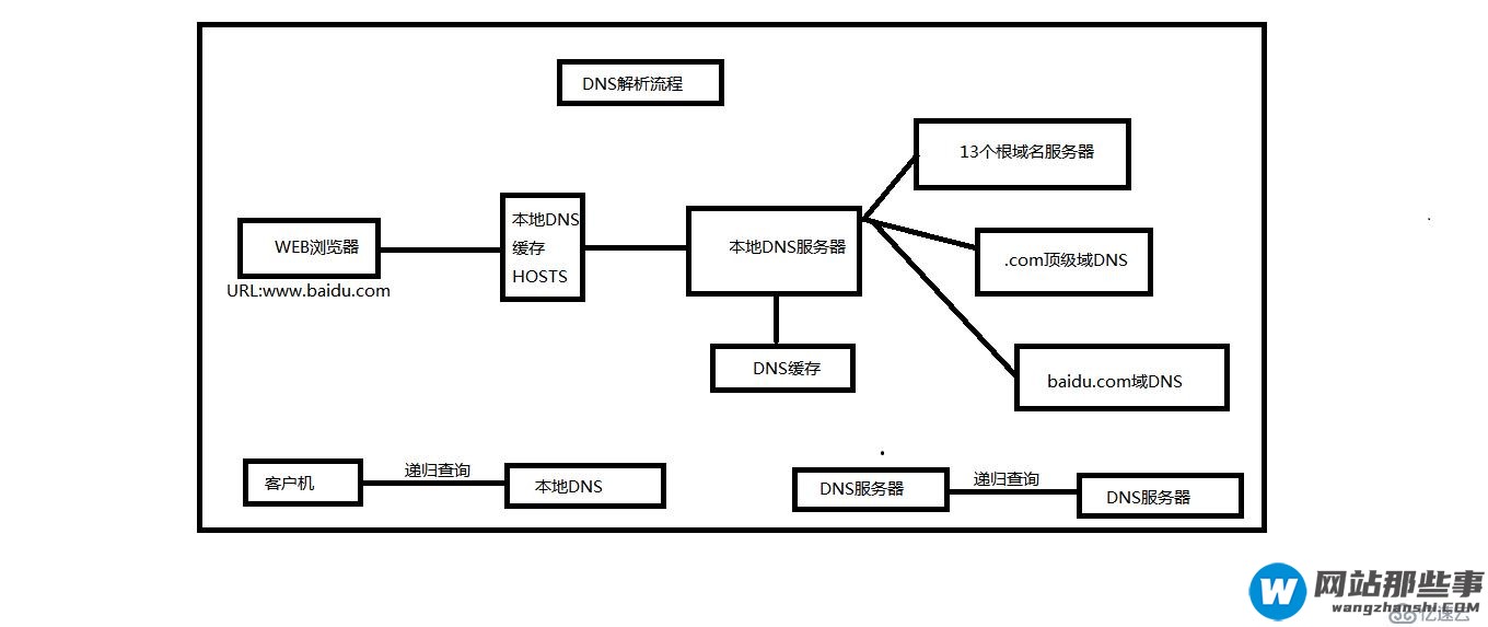 DNS解析原理（客户访问网站流程）