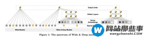 如何理解系统经典模型Wide与Deep