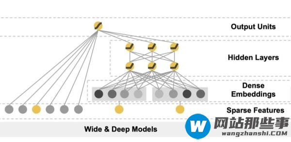 如何理解系统经典模型Wide与Deep