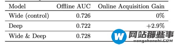 如何理解系统经典模型Wide与Deep