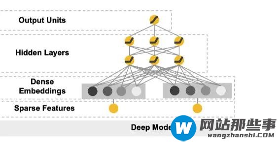 如何理解系统经典模型Wide与Deep