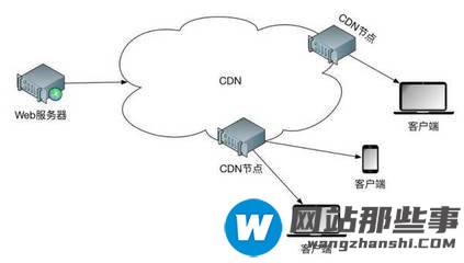 cdn加速为何不是免费的