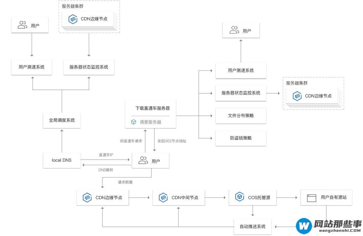 cdn加速借助哪些元素