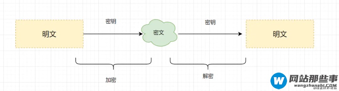 怎么安全传输存储用户密码