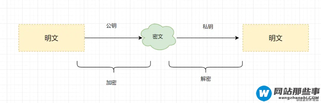 怎么安全传输存储用户密码