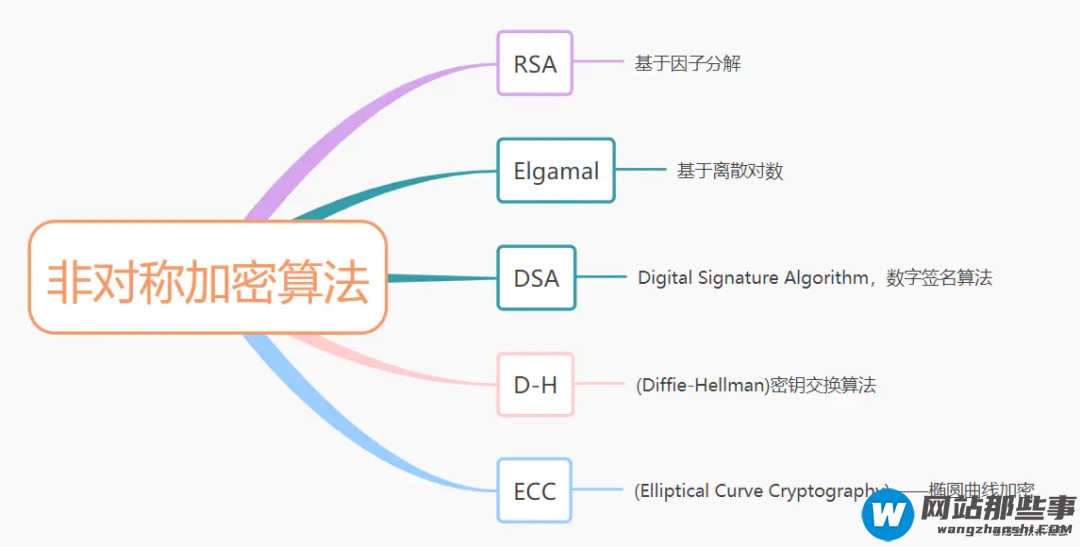 怎么安全传输存储用户密码