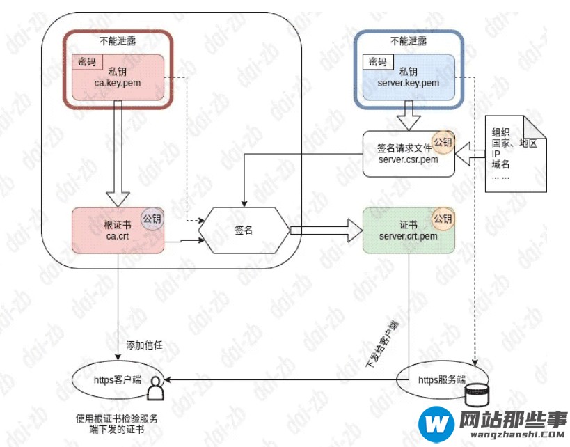 怎么使用openssl创建自签名证书