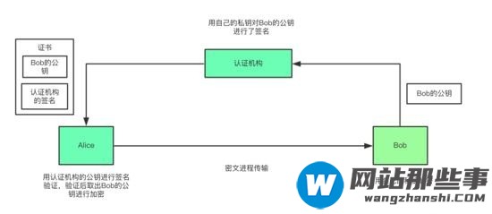 如何使用openssl实现私有CA的搭建和证书的颁发