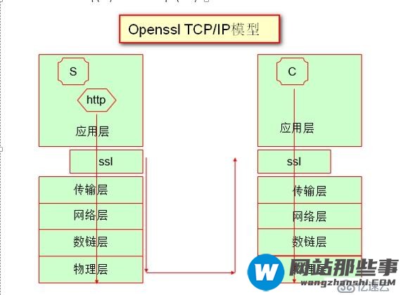 数据加密和OpenSSL