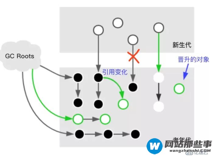 垃圾回收CMS的过程是怎样的