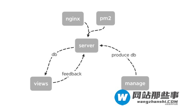 如何从零打造一款轻量且天然支持SSR的CMS系统-SimpleCMS