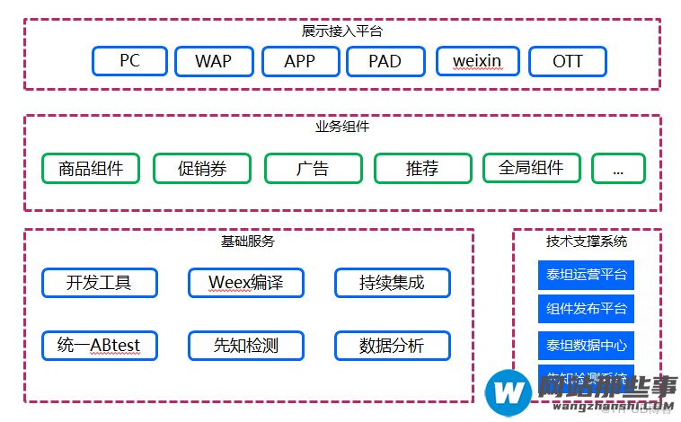 苏宁易购CMS架构演进：泰坦平台的探索与实践！