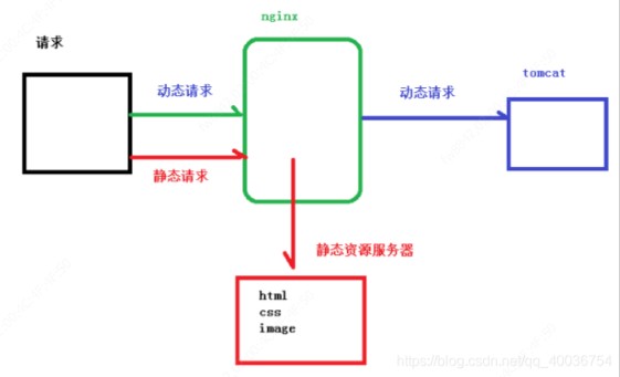 keepalived+nginx实现双服务器主备方案