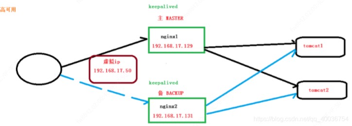 keepalived+nginx实现双服务器主备方案