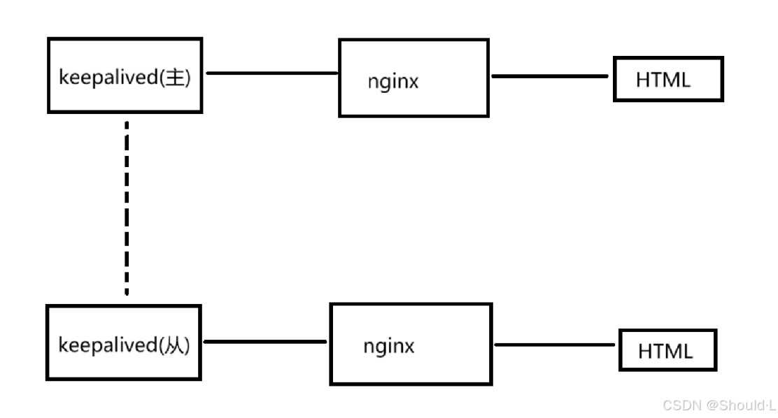 keepalived+nginx实现双服务器主备方案