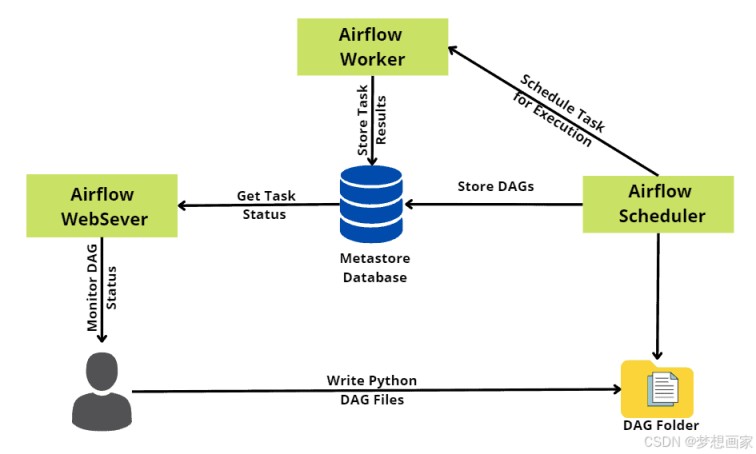 深入理解Apache Airflow 调度器(最新推荐)