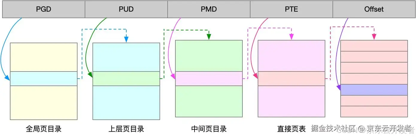 Linux内存泄露的原因排查和解决方案（内存管理方法）