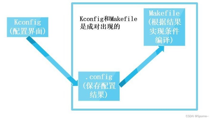 Linux内核之内核裁剪详解